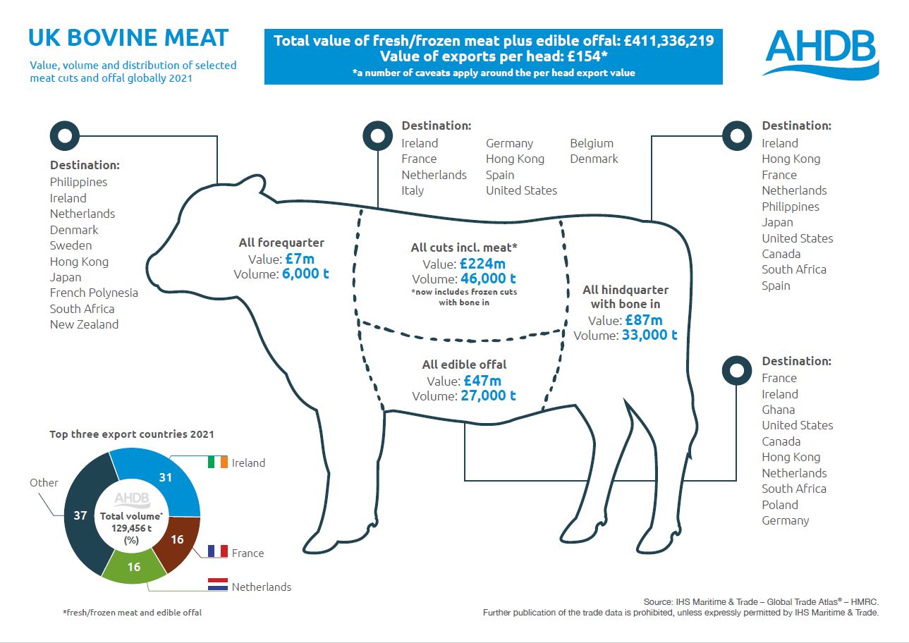 Beef and lamb: what do I get for my levy? – Export development | AHDB