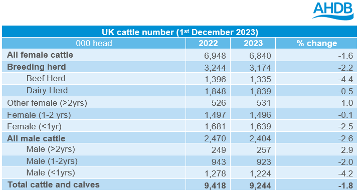 Defra’s December survey reveals a drop in UK sheep and cattle ...