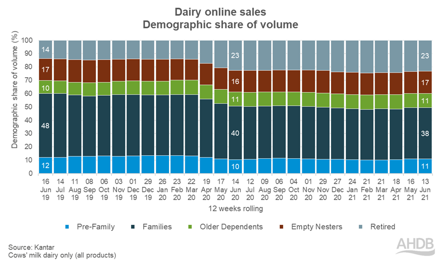 Online%20Dairy%20 %20Chart%203