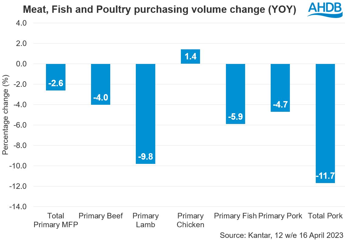 Graph showing meat, fish and poultry purchasing volume change by protein