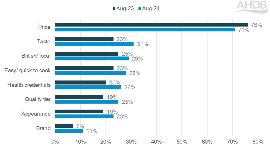 Cooked Meat Consumers Consumers flocked back to lamb in 2024 | AHDB