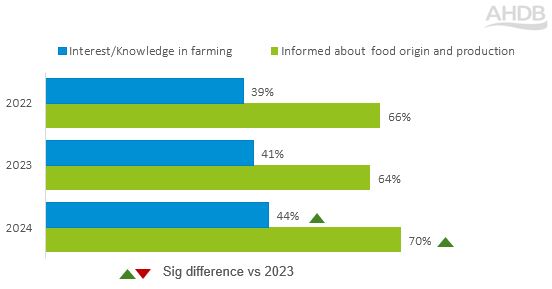 Interest and knowledge in farming increasing