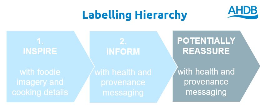 Hierarchy level 3 – Reassurance on environment and farming | AHDB