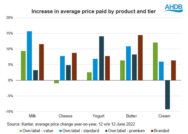 Bar chart showing average price change in percentages per tier across dairy ranges