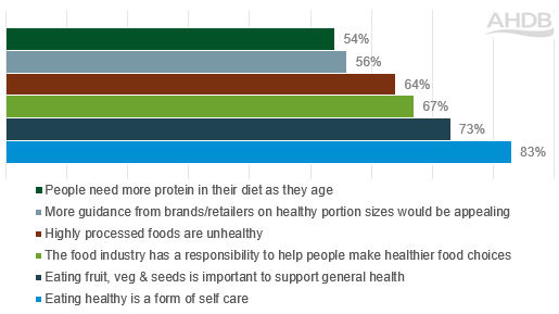 Consumer attitudes show health is all about balance | AHDB