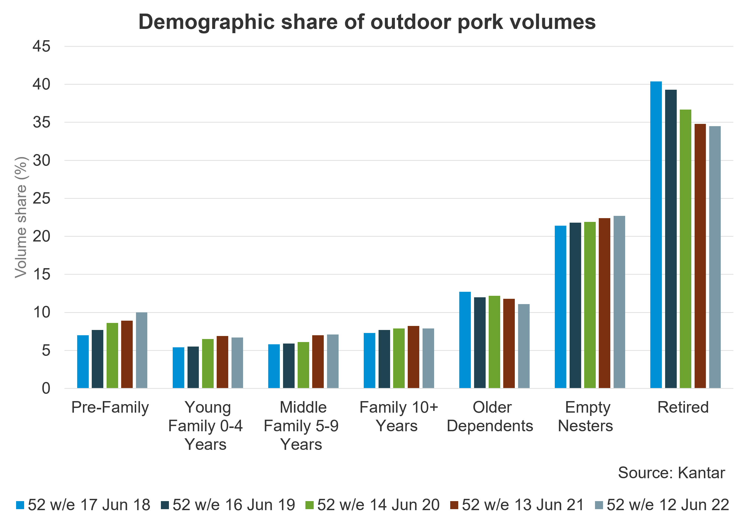 Demographic share of outdoor pork volumes chart
