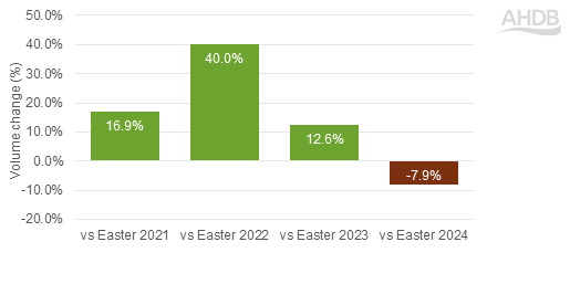 Graph showing volume change in roasting performance for Easter 2021-2024 vs Easter 2025