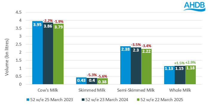 Cow's milk performance March 2023- March 2025