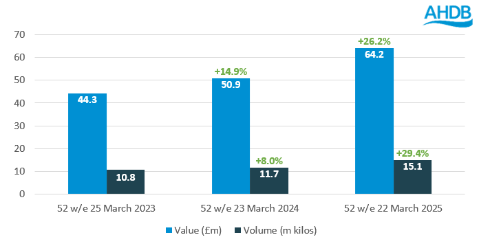 Cottage cheese performance March 2023- March 2025
