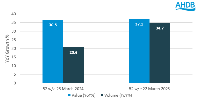 Kefir YoY Performance March 2024-March 2025