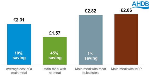 Chart showing average cost of a meal with and without meat