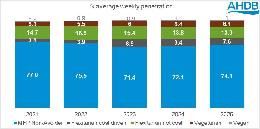 Chart showing meat, flexitarian & veg shares 2021 to 2025