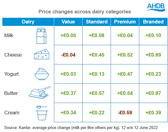 Table showing average price changes in pounds across dairy tiers