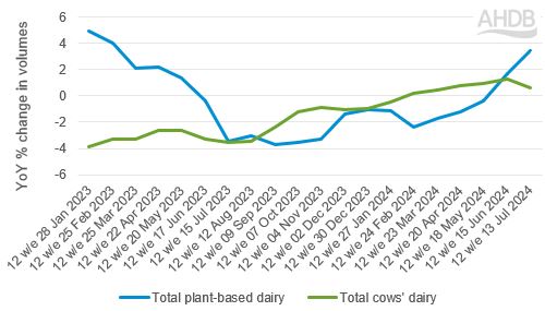 Graph showing cows' dairy and plant-based dairy volumes are now in growth in latest 12 weeks