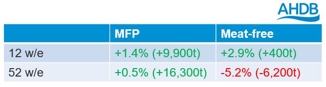 Table showing MFP volumes in growth for recent 12 and 52 weeks but plant-based dairy grows in 12