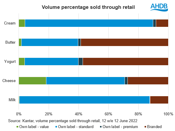 Bar chart showing standard and branded categories dominate most volume sold by percentage
