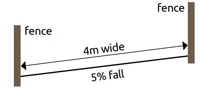 Diagram of track showing location of fencing so cows access the full width of track