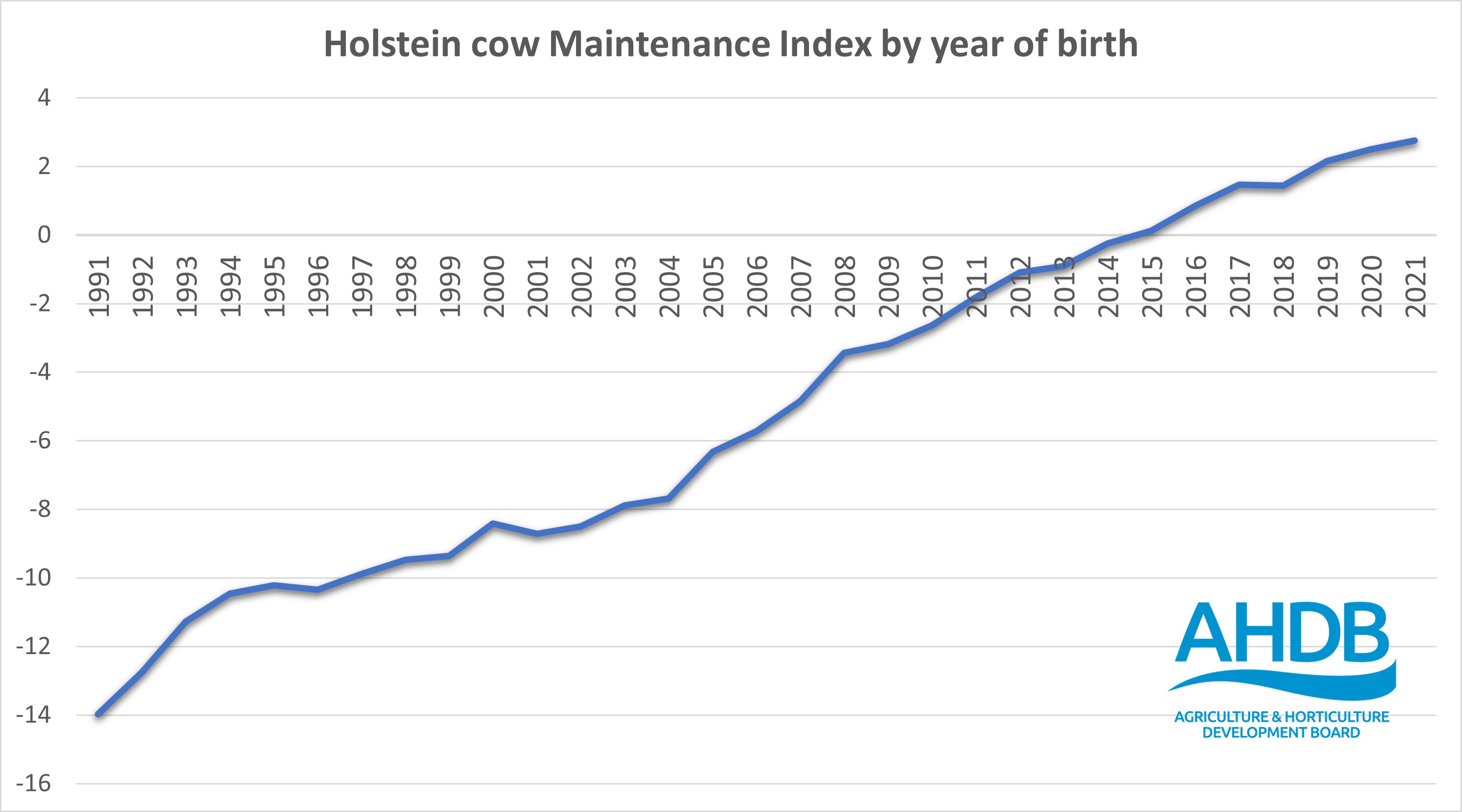 Graph showing Holstein cow maintenance index from -14 in 1991 to +3 in 2021