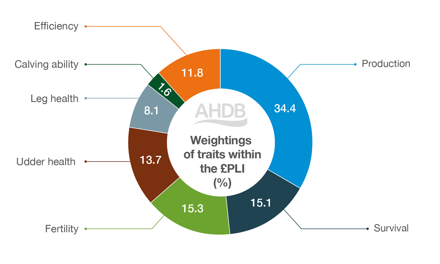 Weightings of Profitable-Lifetime-Index