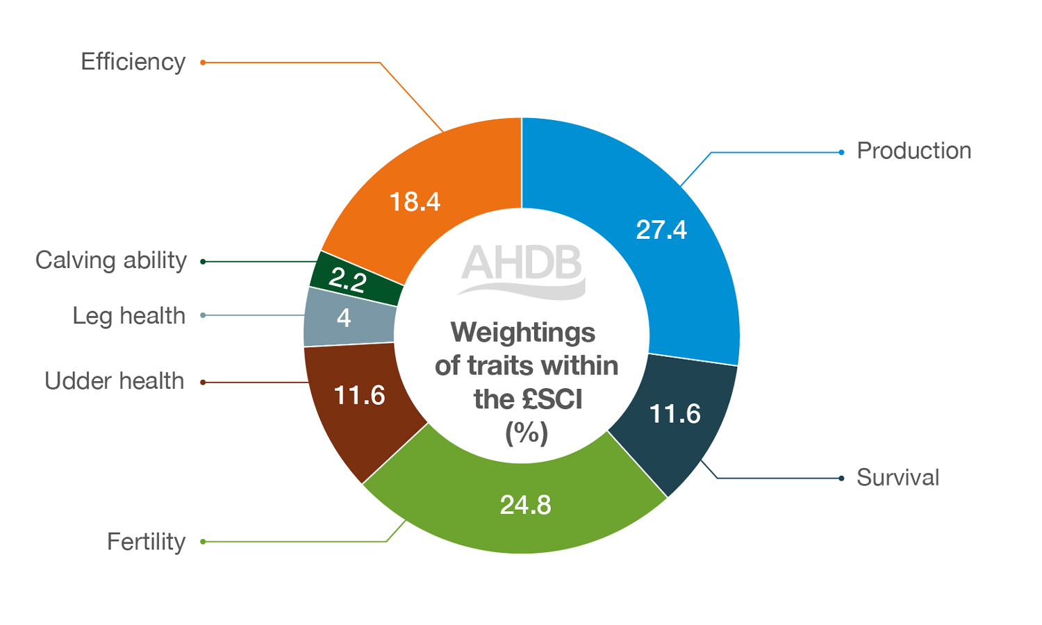 Weightings of £SCI-(Spring-Calving-Index)