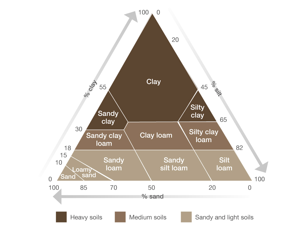 Soil texture pyramid chart showing main groups of mineral soils according to percent clay, silt and sand