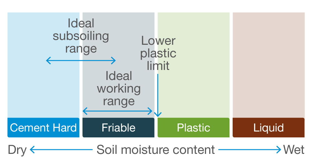 Graphic showing soil moisture content.