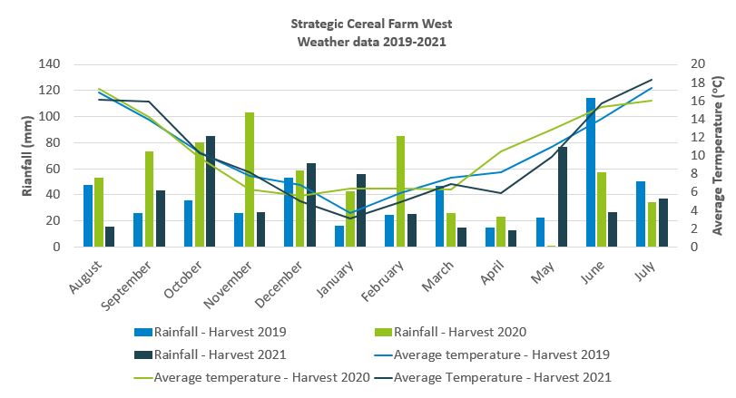 Temperature and rainfall data from Strategic Cereal Farm West