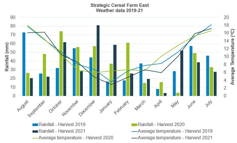 Temperature and rainfall at Strategic Cereal Farm East from 2019-2021