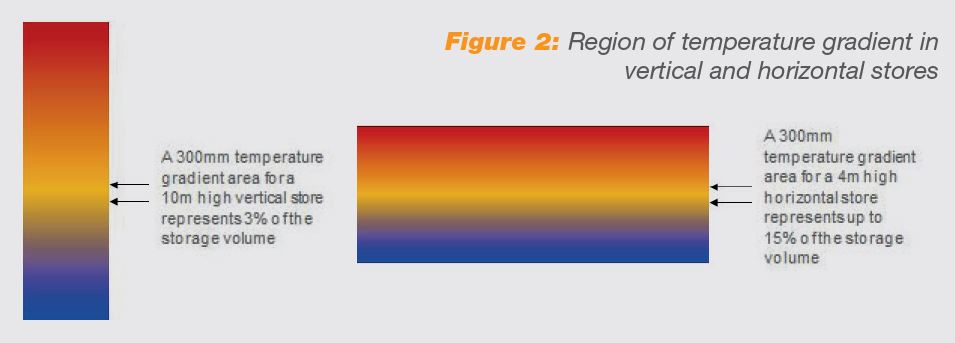 Characteristics of modern heat storage | AHDB