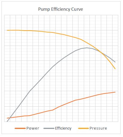 Pump efficiency curve graph. Copyright of NFU Energy