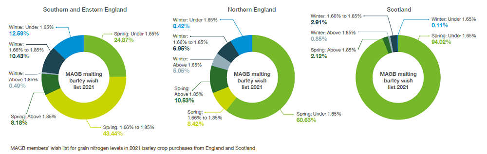 Highly heritable barley quality traits | AHDB