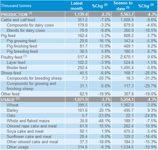 Gb Animal Feed Production Ahdb