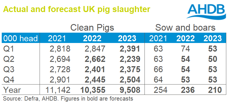 table actual and forecast pig slaughter