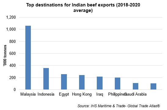 top destinations for India beef exports 2018-20