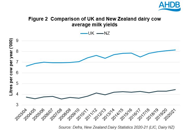 Comparison of UK and NZ dairy cow milk yields