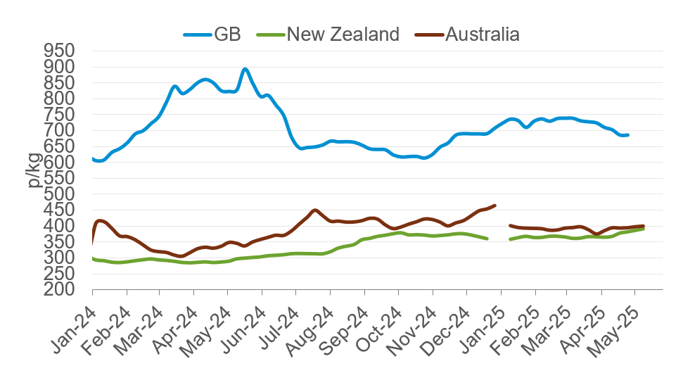 GB Australian and New Zealand deadweight lamb prices