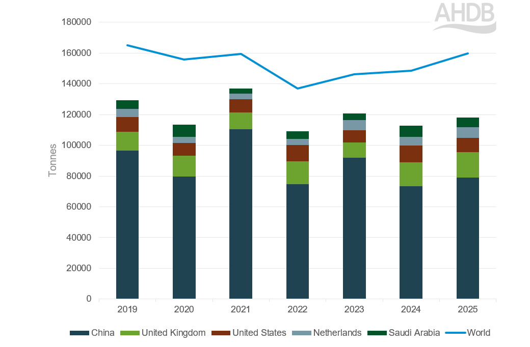 graph to show YTD New Zealand sheep Meat exports