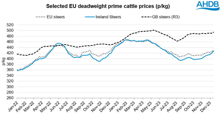 EU, IE and UK price diff graph