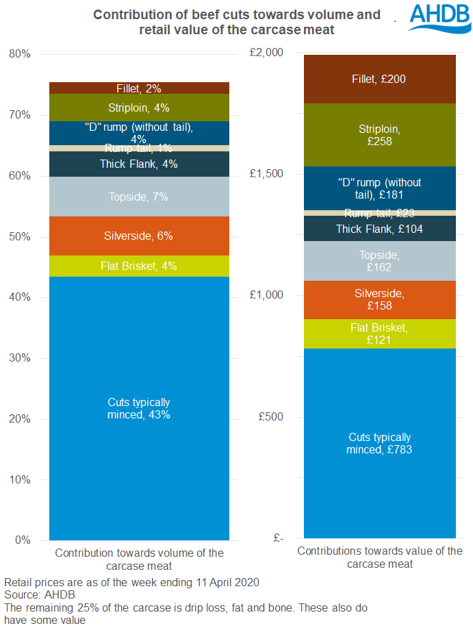 How much is each cut of beef worth towards the total retail value of ...