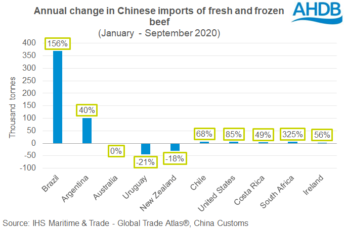 Chinese beef imports rise as consumer tastes evolve | AHDB