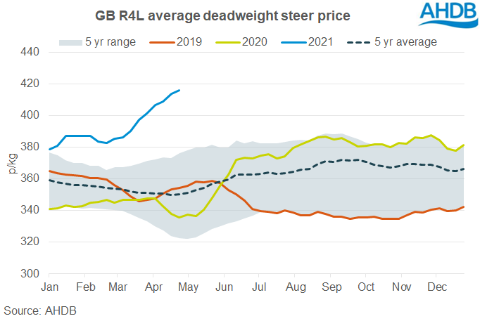 Deadweight cattle prices go from strength to strength | AHDB