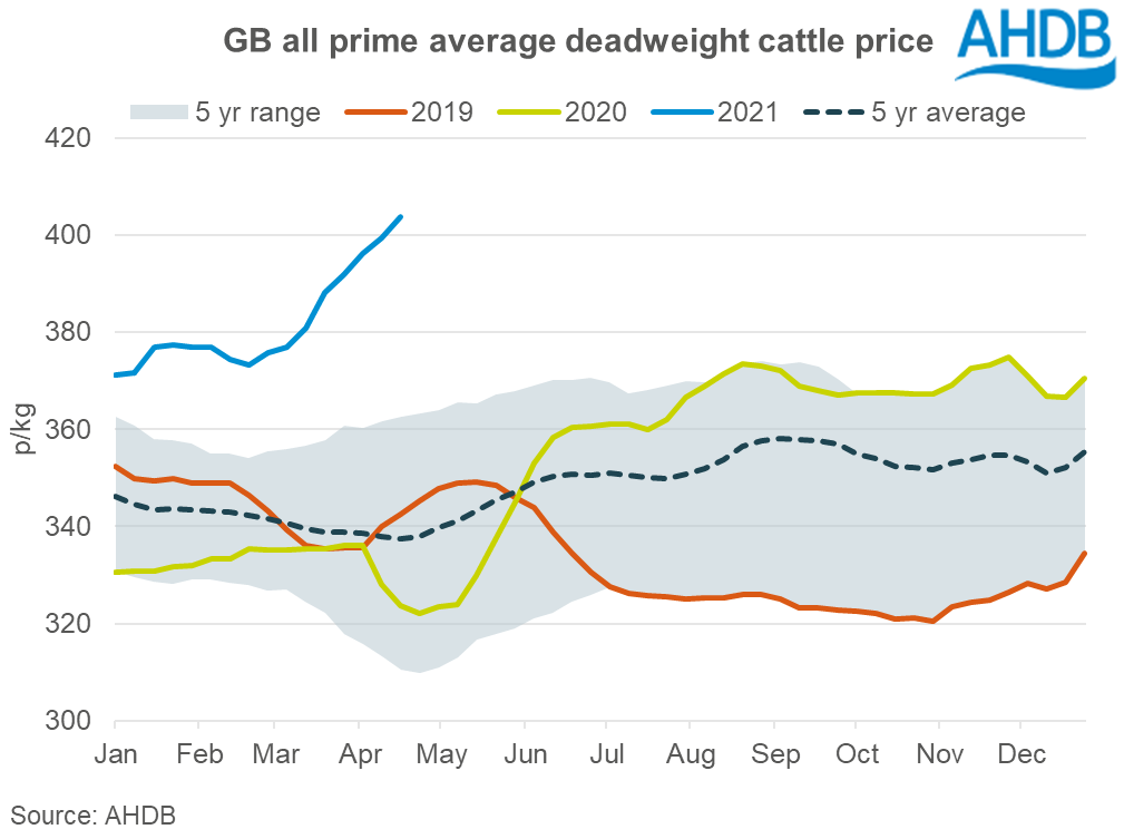 Deadweight cattle prices finally break the £4/kg barrier | AHDB