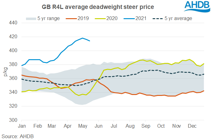 Cattle Prices Moderate, But Remain High 