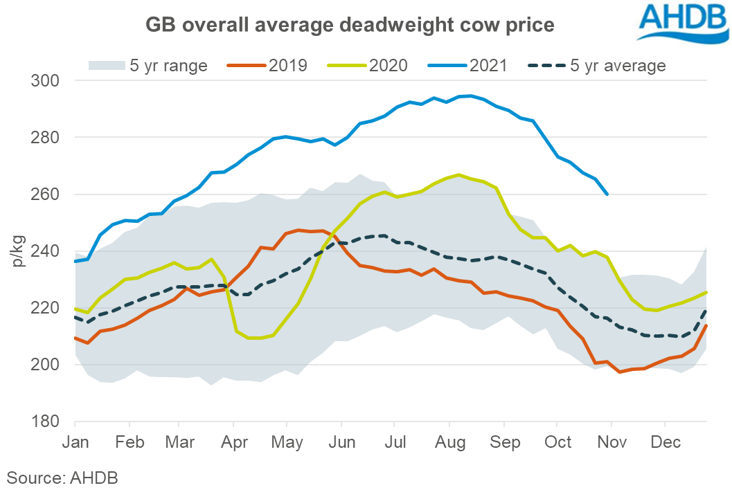 Mixed bag for prime cattle prices, cows ease further | AHDB