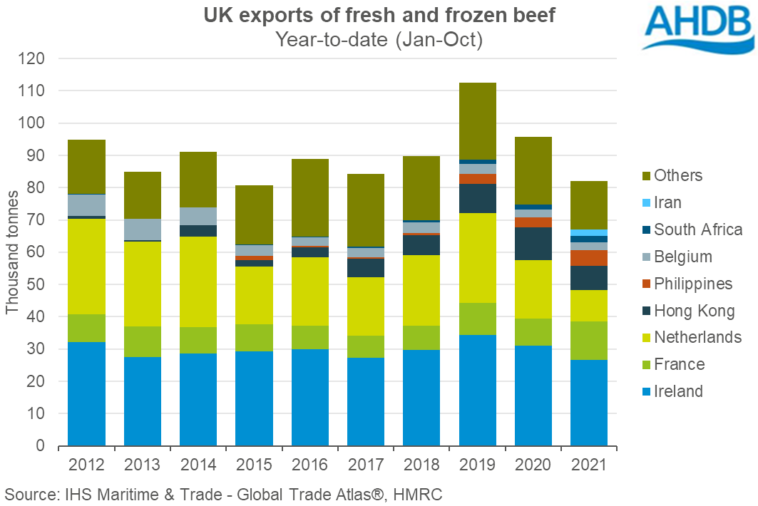 UK beef exports for 2021 year to date (Jan-Oct) by country