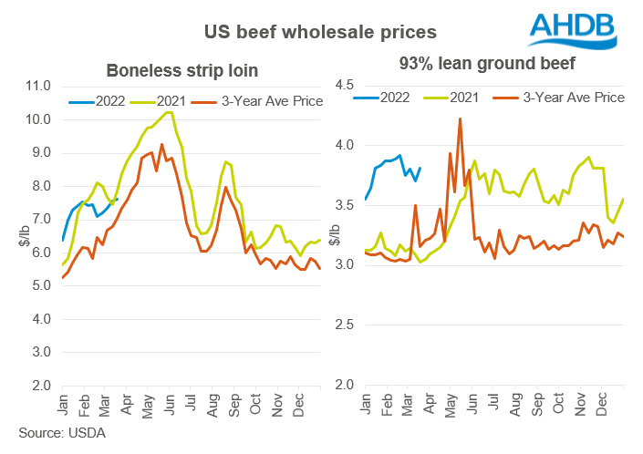 Global Beef Export Prices Rising, Driven By Us Demand For Vl Beef 