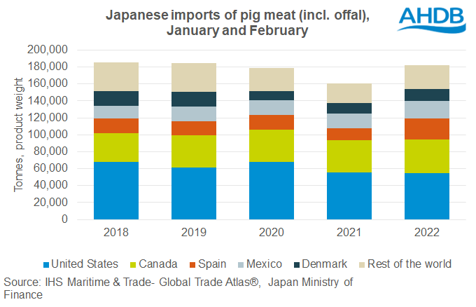 Chart showing Japan's imports of pig meat