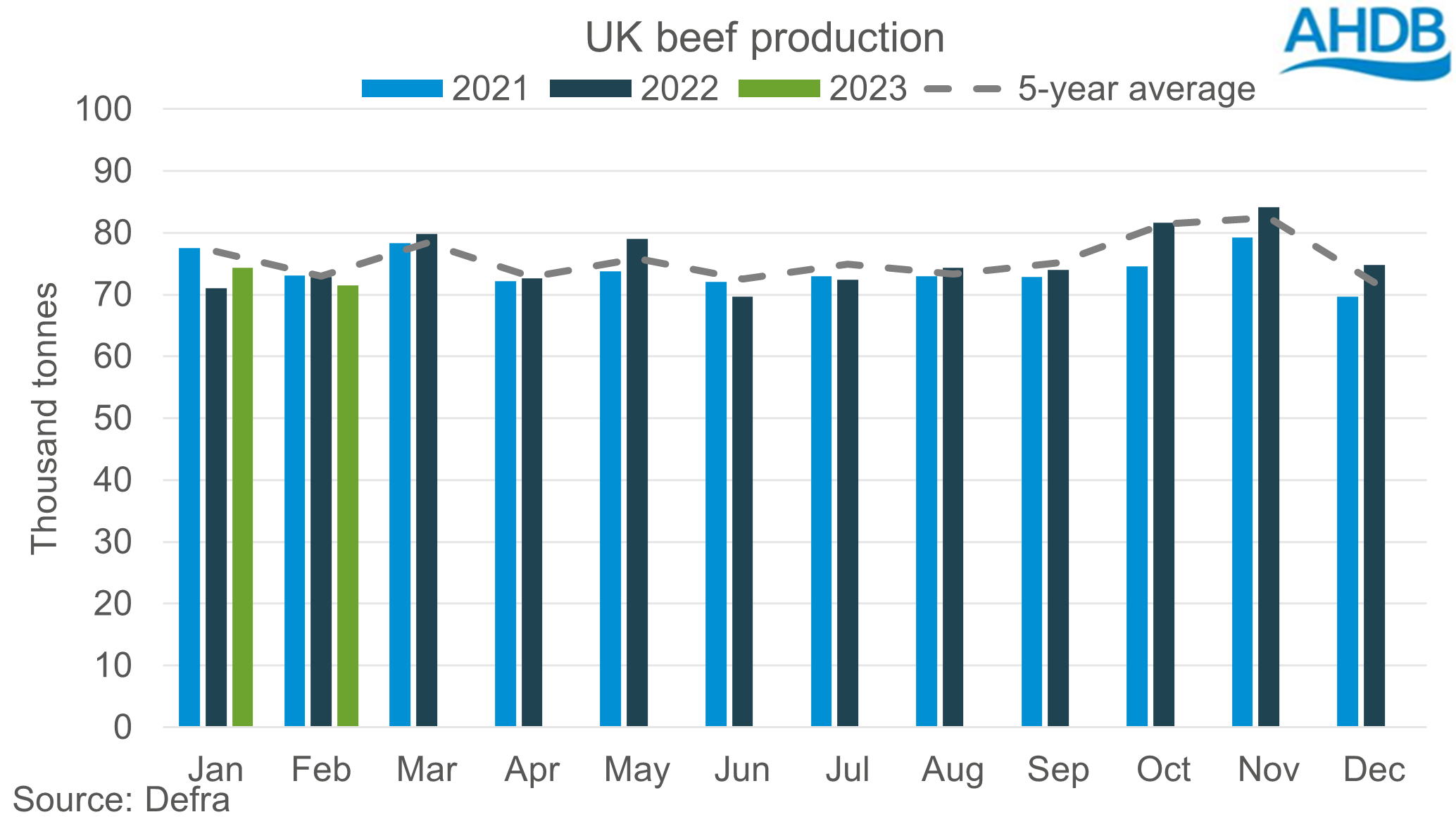 Lighter cattle and lower slaughter drives beef production decline | AHDB