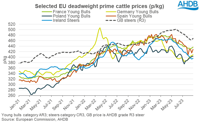 Chart showing weekly EU cattle prices in p/kg
