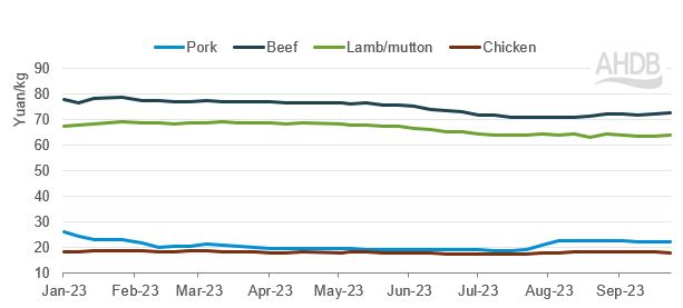Graph to show wholesale prices for red meats in china